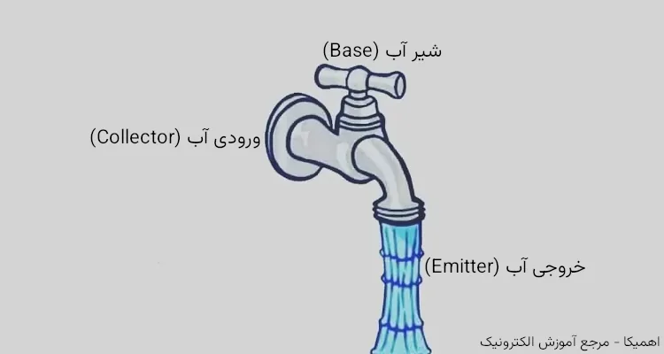 ترانزیستور چیست و چه کاربردی دارد؟ آشنایی با انواع ترانزیستورها - مثالی از کارکرد ترانزیستور