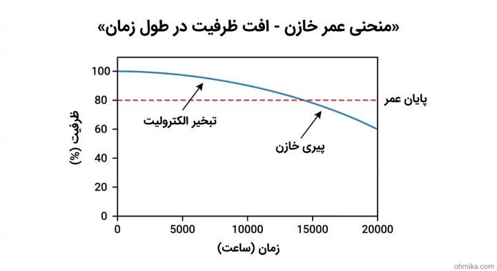 افت ظرفیت مجاز در خازن ها