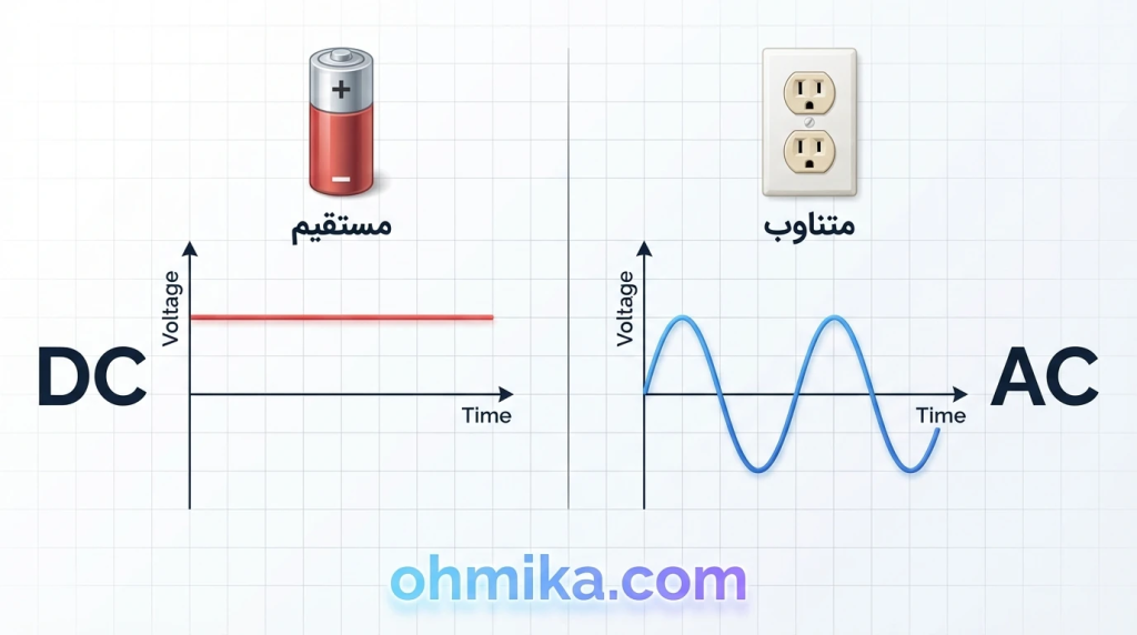 نمودار تفاوت موج سینوسی در ولتاژ AC و خط مستقیم در ولتاژ DC