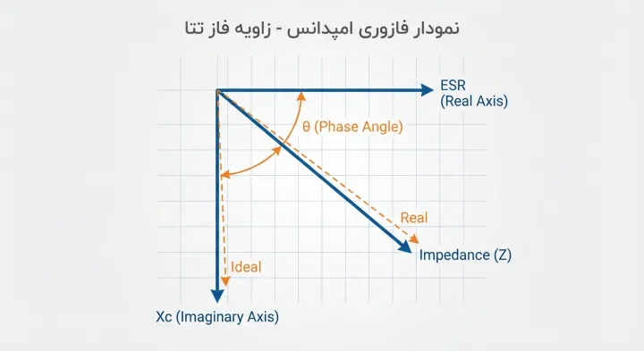 زاویه فاز خازن